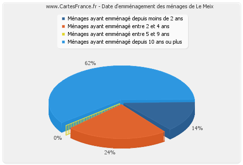 Date d'emménagement des ménages de Le Meix